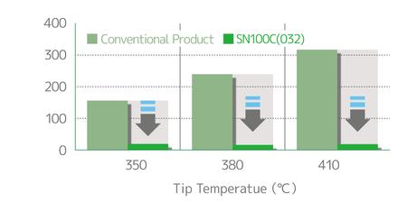 Evaluation Test Results (comparison with conventional cored wire).“Reduced flux spattering at various temperature ranges”